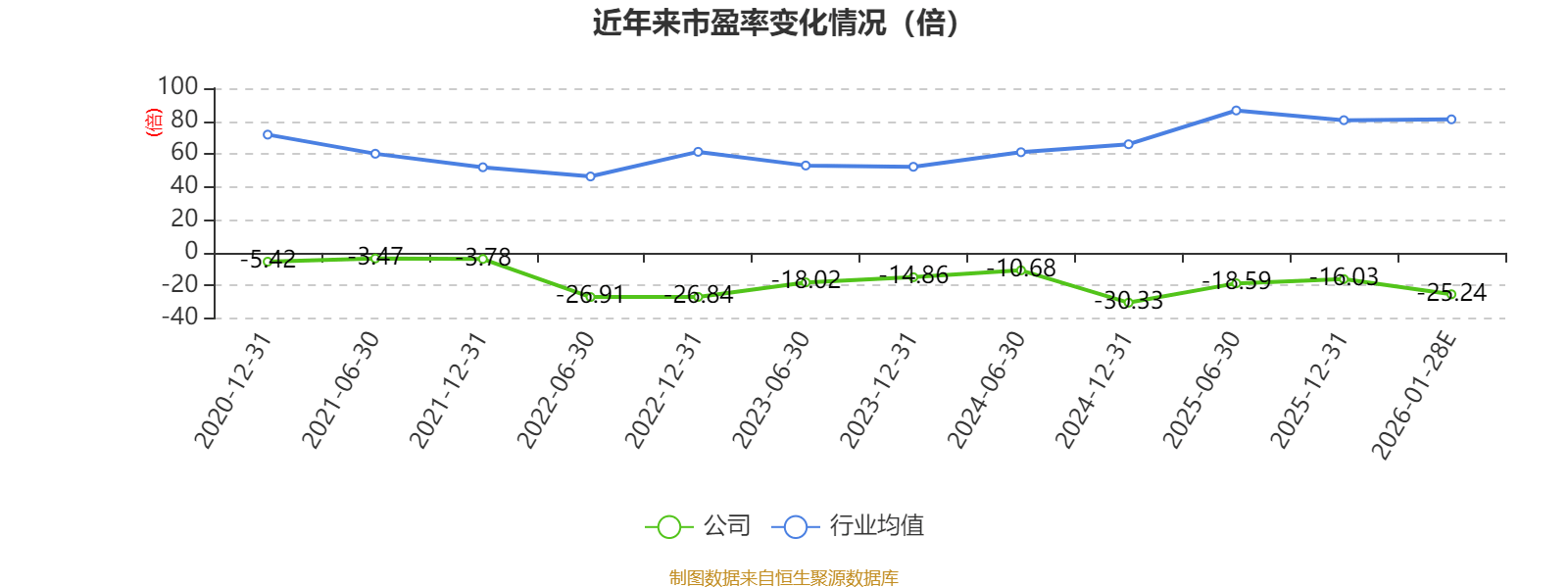 全球第四大汽车巨头大跌25.24%，去年下半年预亏超1550亿元