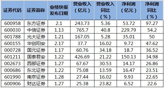 103家公司公布业绩快报：77%去年净利润增长
