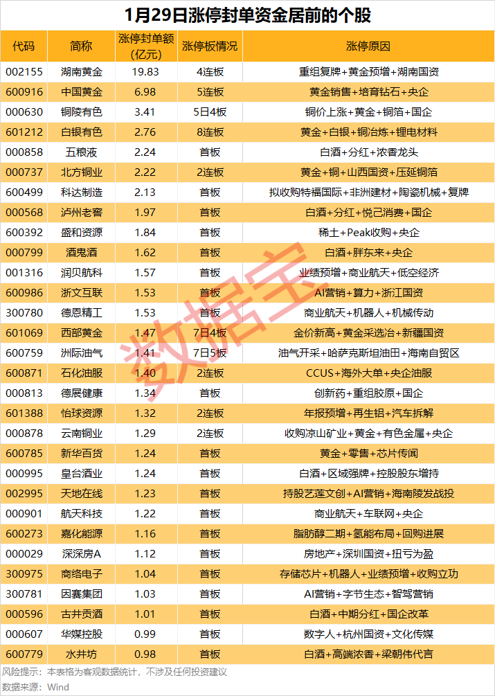 聚和材料涨停 8只科创板股涨超10%