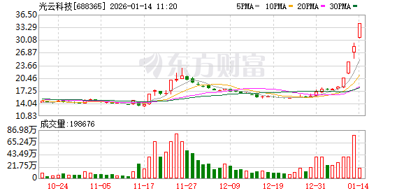 聚和材料涨停 8只科创板股涨超10%