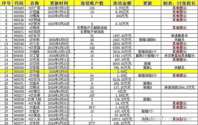 营收破4亿仍难保壳？*ST花王陷退市死局