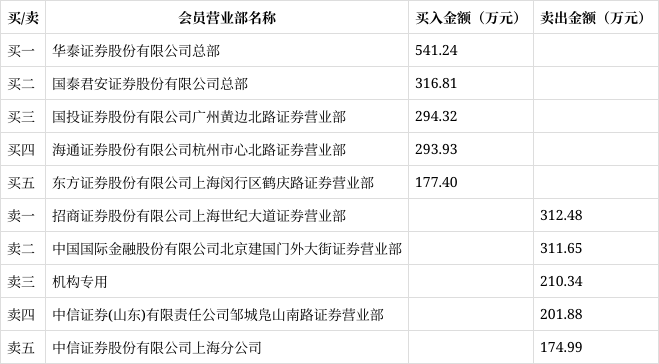 吉华集团龙虎榜数据(2月9日)