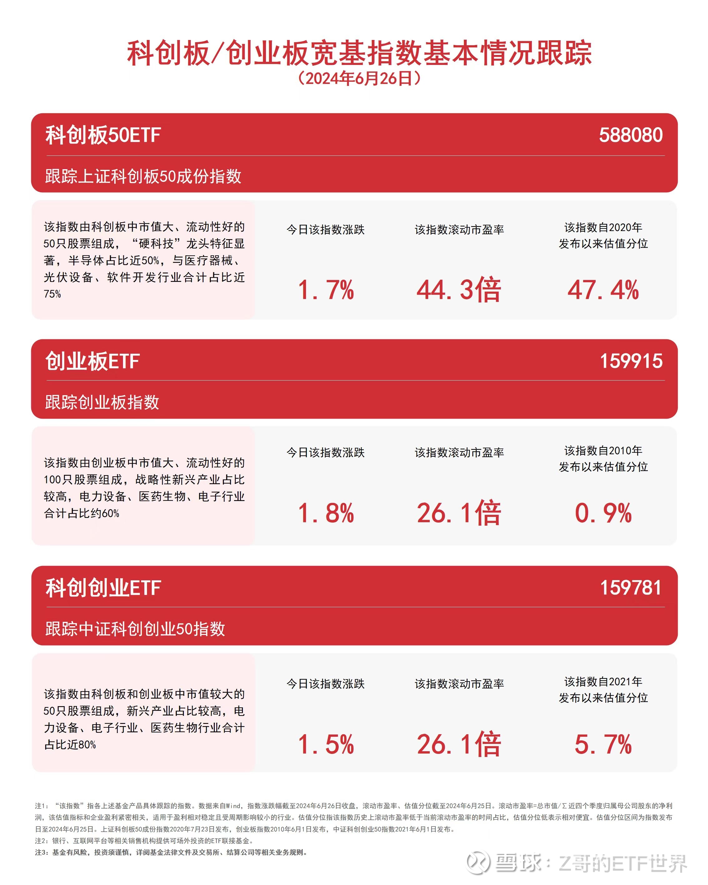 中证科创创业50指数ETF今日合计成交额8.55亿元，环比增加48.91%