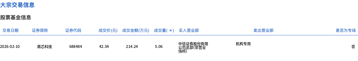 南芯科技发生2笔大宗交易 合计成交843.60万元