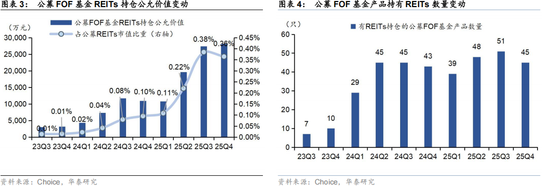 REITs打通商业不动产价值发现新路径