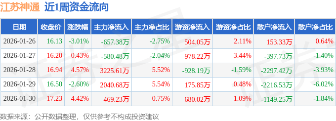 江苏神通涨9.98%,股价创历史新高