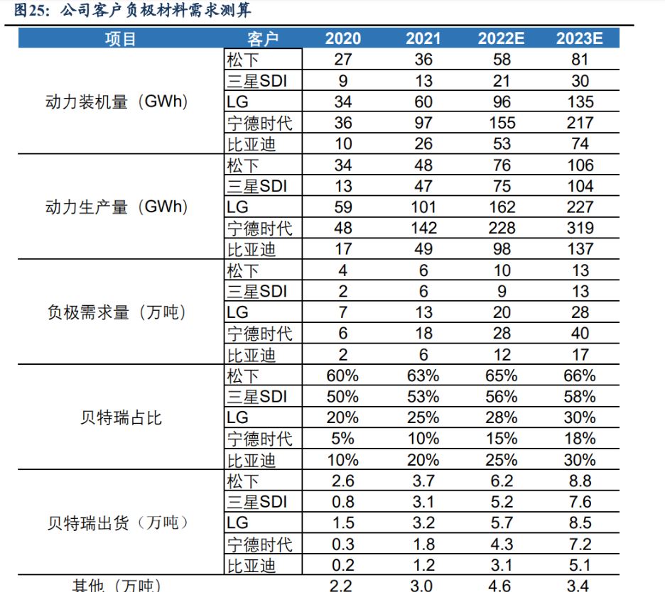 贝特瑞获得发明专利授权：“负极材料及其制备方法、锂离子电池”