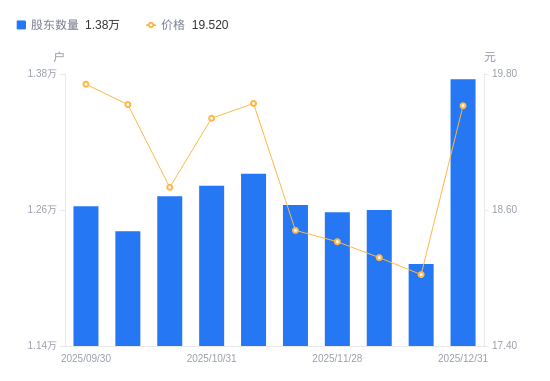 中旗股份:截止2026年2月10日,公司股东总户数为17,803户