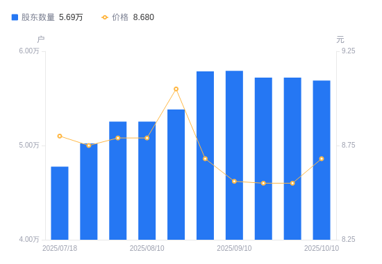 中旗股份:截止2026年2月10日,公司股东总户数为17,803户