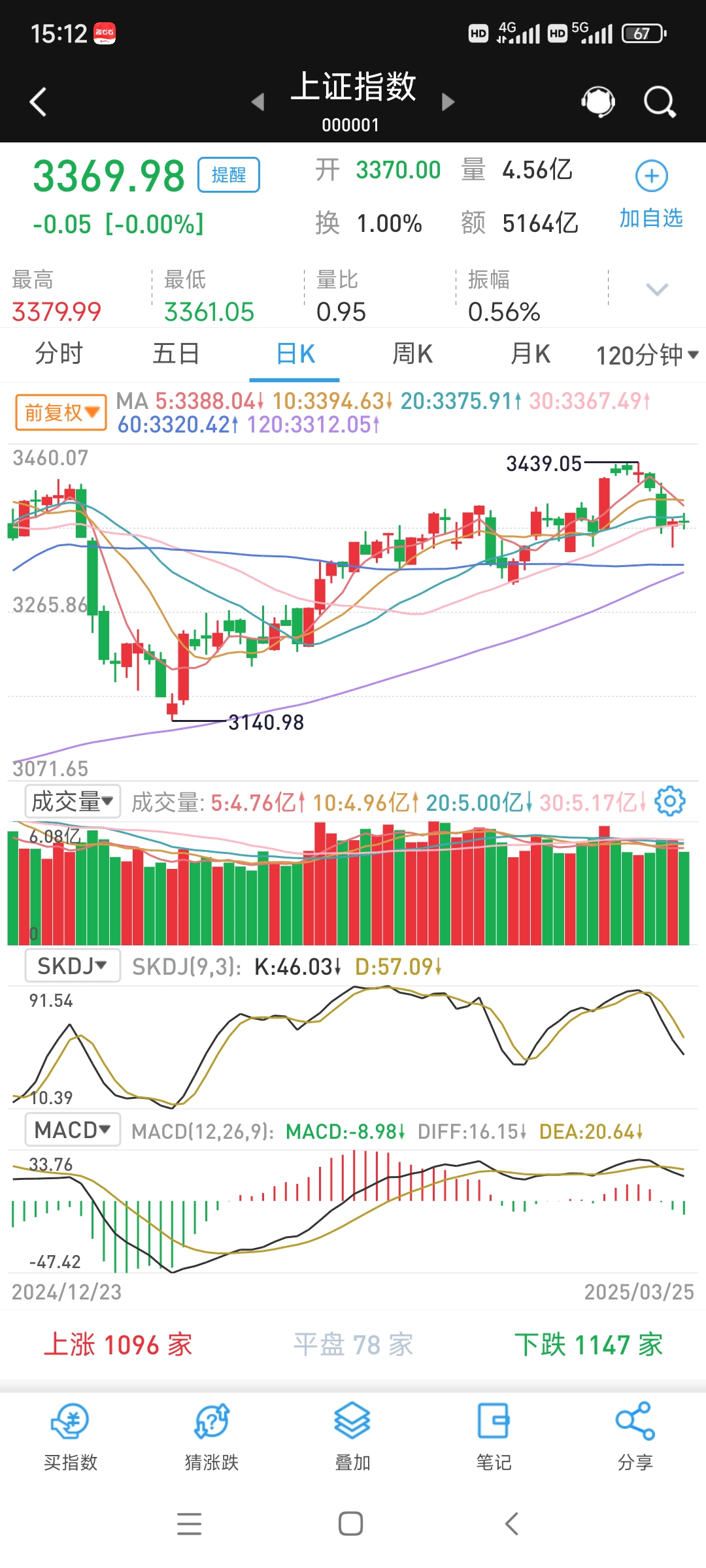 收评：创业板指跌1.08% 小金属板块走高