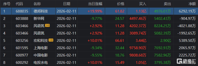 博纳影业龙虎榜数据(2月11日)