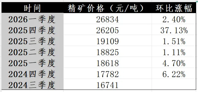 北方稀土股东户数环比下降12.06% 今日大涨5.02%