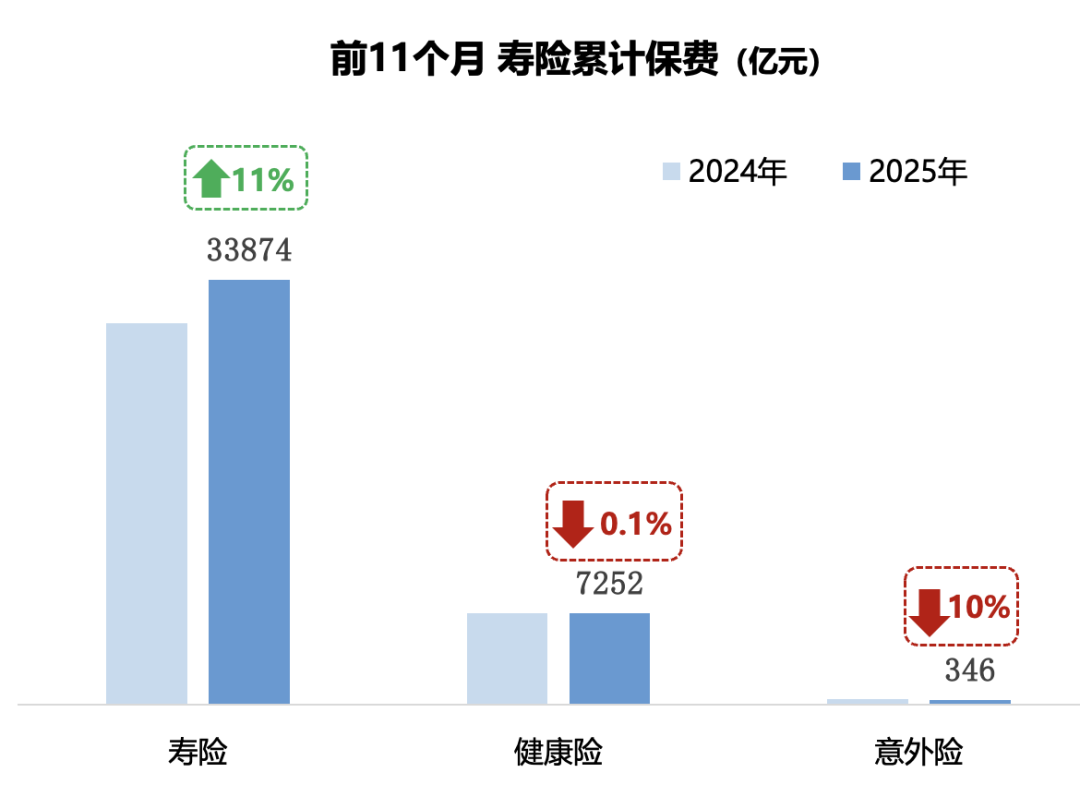 国家金融监督管理总局:2025年保险公司原保险保费收入6.1万亿元,同比增长7.4%