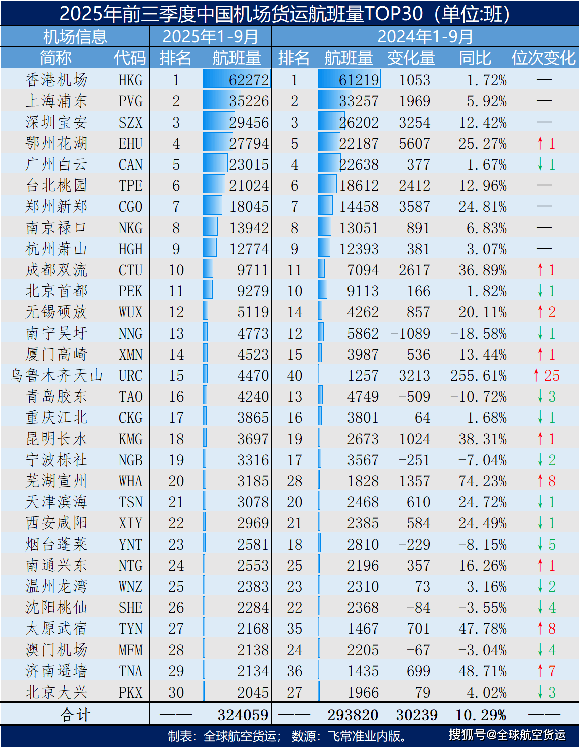 春秋航空:1月份总载运人次同比增长6.28%