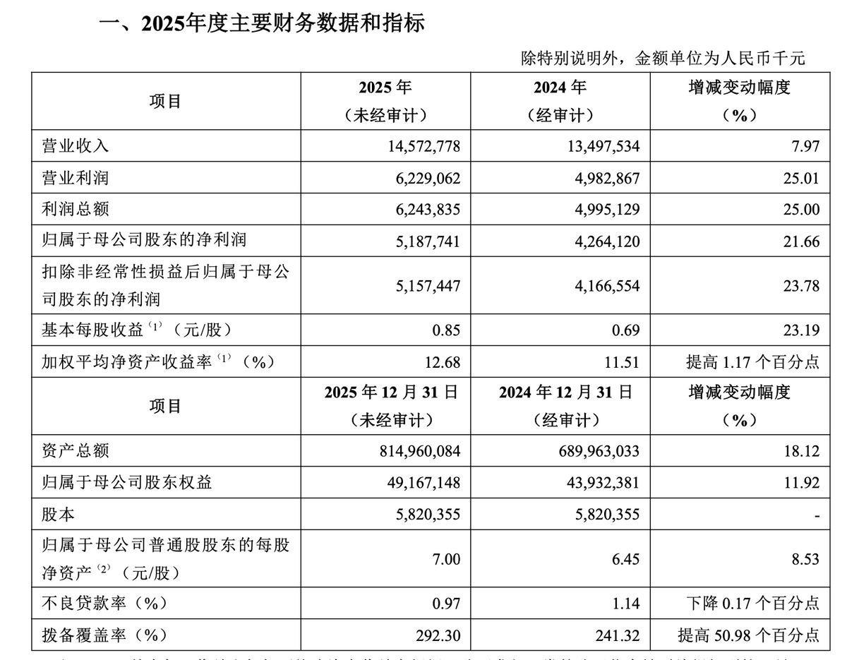 中控技术业绩快报：2025年净利润4.5亿元 同比下降59.7%