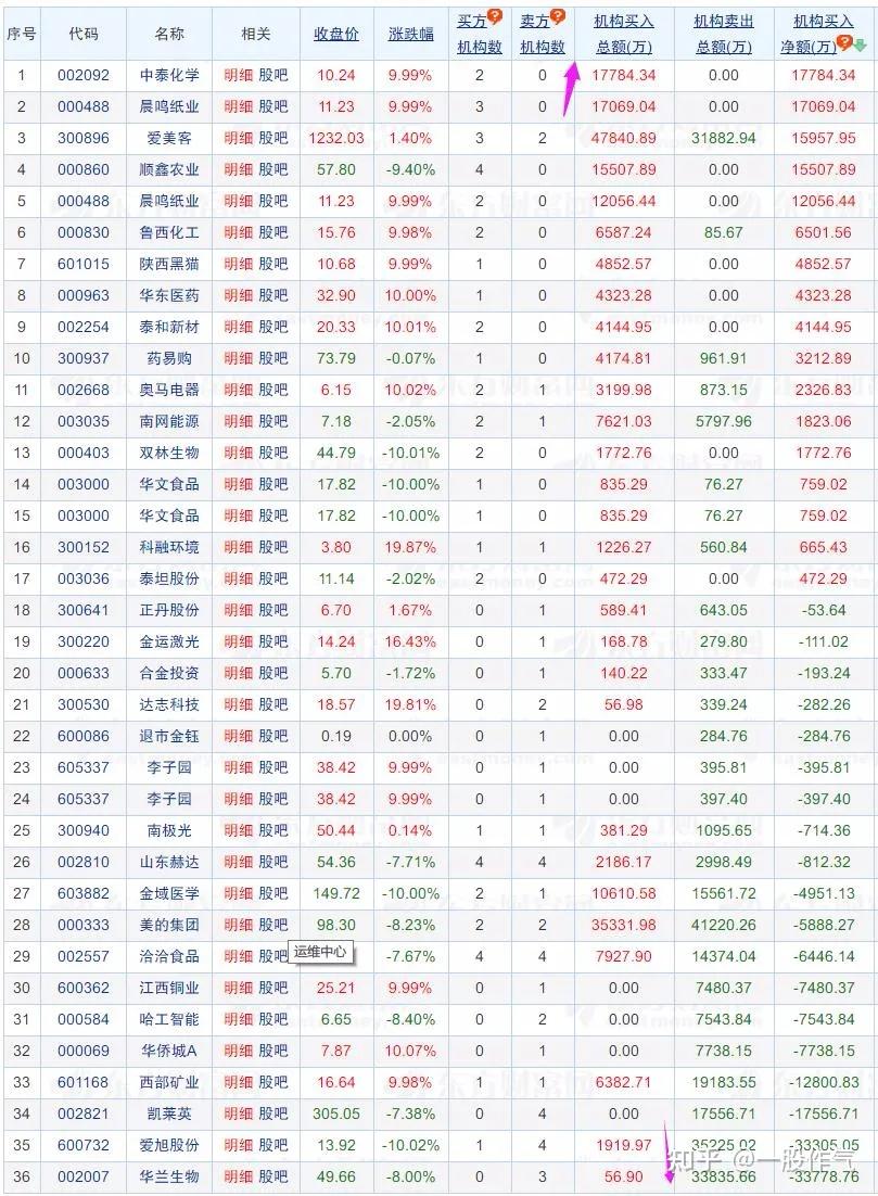 欢瑞世纪跌停，深股通龙虎榜上净卖出3402.74万元