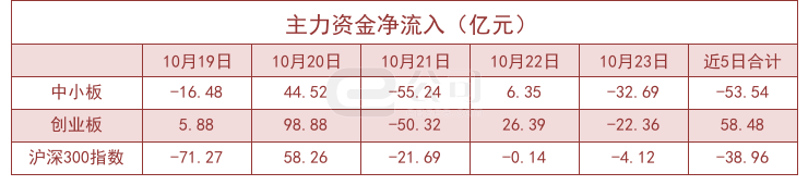 两市主力资金净流出超340亿元，国防军工等行业实现净流入