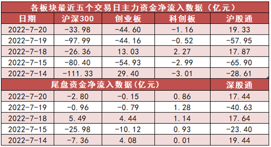 两市主力资金净流出超340亿元，国防军工等行业实现净流入