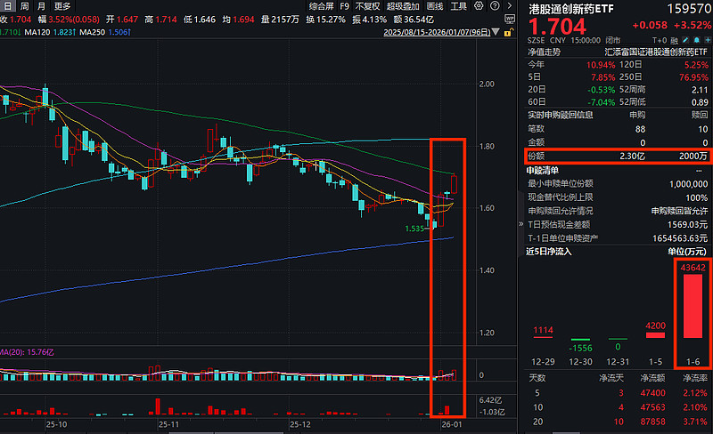 沪深300指数ETF今日合计成交额105.06亿元,环比增加135.59%