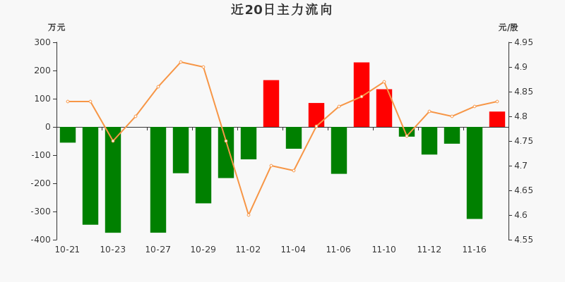 兵装重组概念涨0.54%，主力资金净流入4股