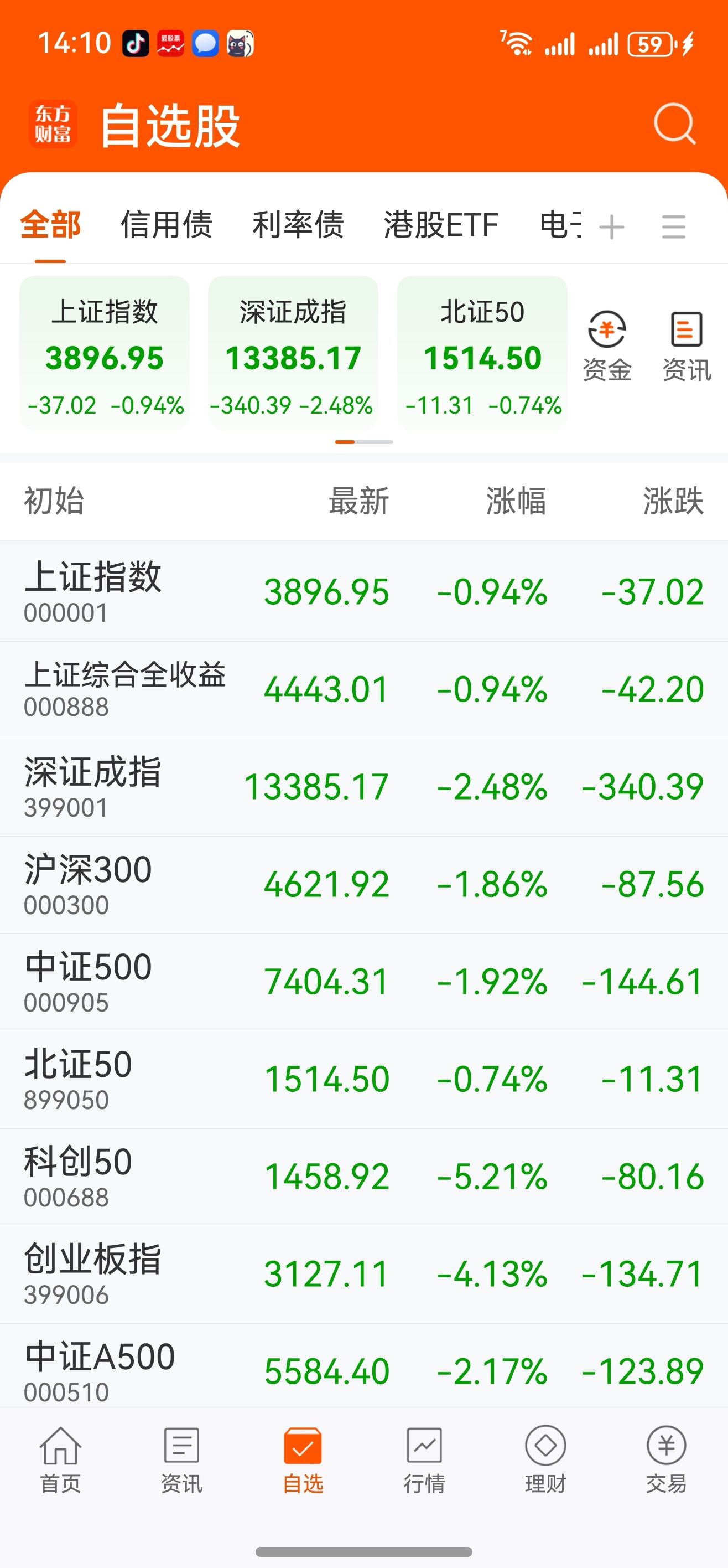 中证1000指数ETF今日合计成交额77.79亿元，环比增加56.59%
