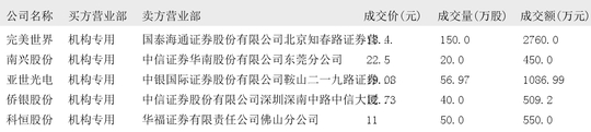 今世缘大宗交易成交50.00万股 成交额1457.50万元