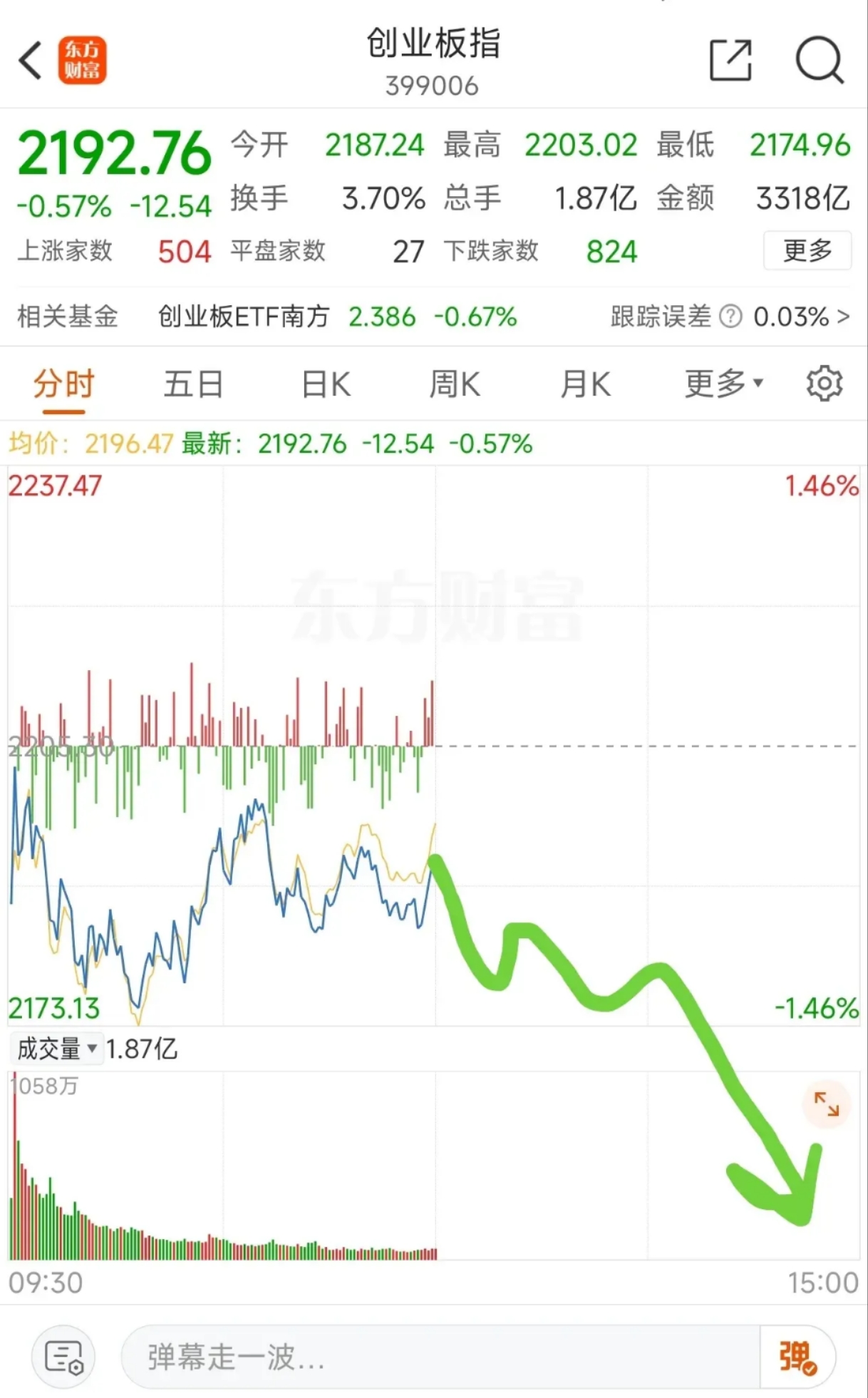 刚刚,集体杀跌!资金全线撤离!发生了什么?