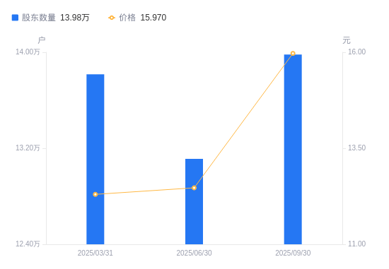 万润科技:截至2026年2月13日,本公司股东数约为10.46万户