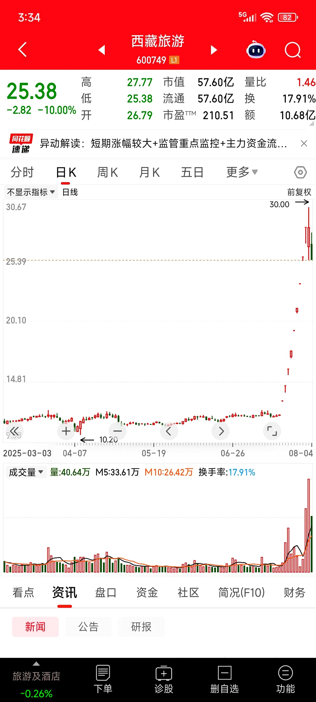 豫能控股连收5个涨停板