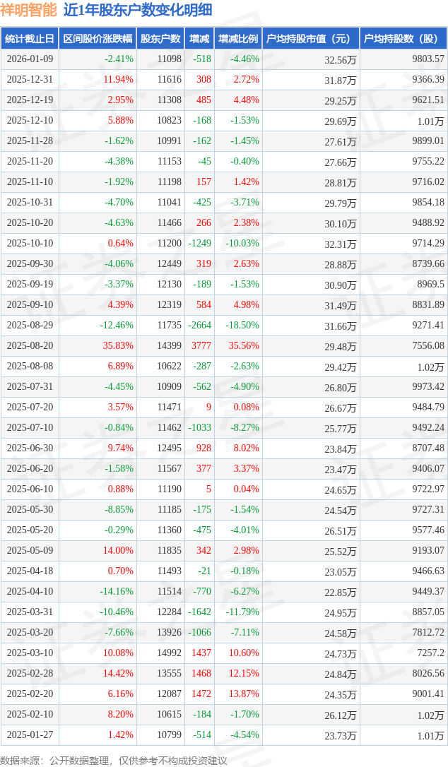 祥明智能:截止2026年2月13日前N名证券持有人名册(未合并融资融券信用账户)股东总人数10,406户