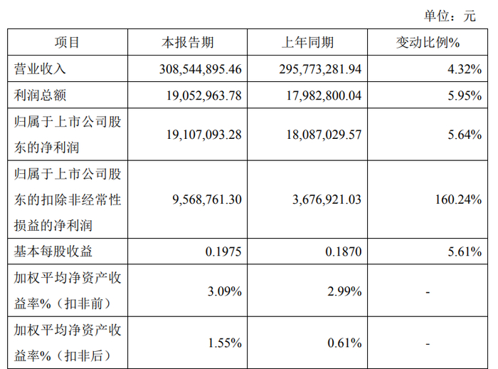 中触媒业绩快报:2025年净利润2.12亿元,同比增长45.55%