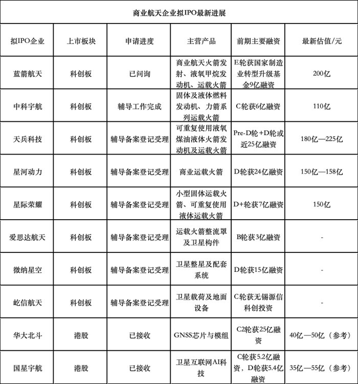 商业航天“资本赛”鸣枪,电科蓝天IPO诞生赛道首家千亿“新贵”