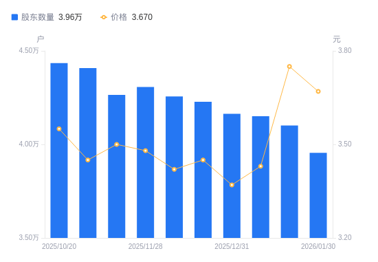 北鼎股份：截至2026年2月20日，公司股东户数为16,771户