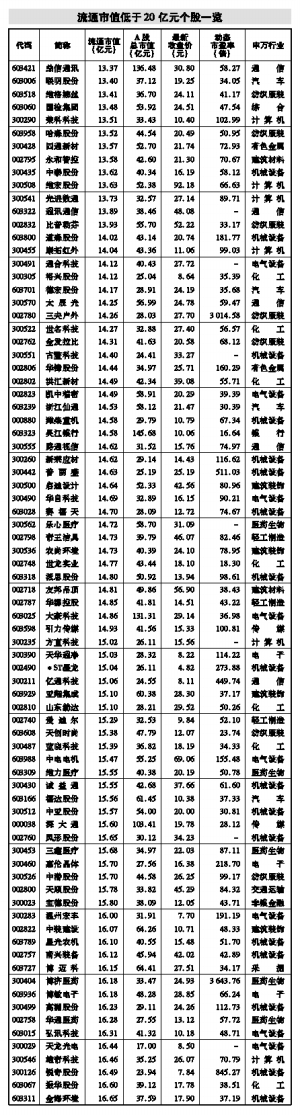 284只个股流通市值不足20亿元