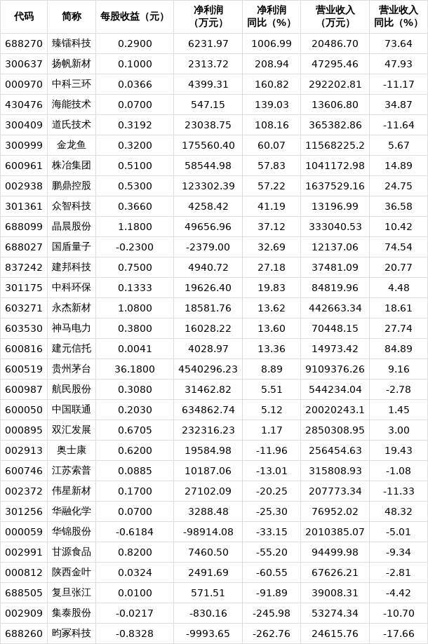 8家公司公布年报 2家业绩增幅翻倍