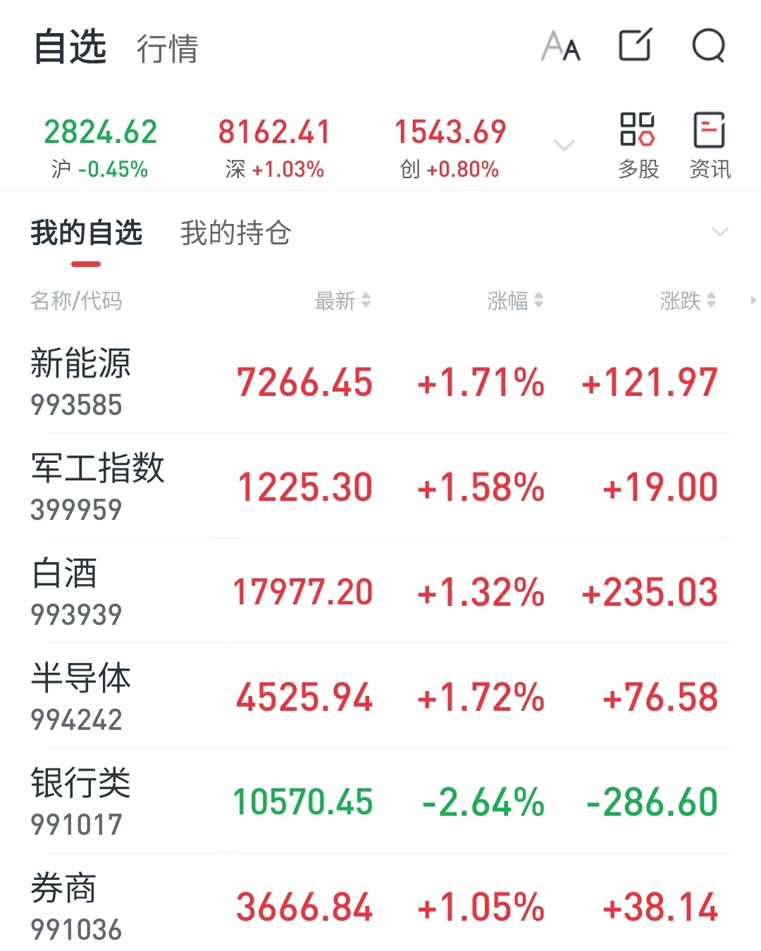 午评:沪指跌0.17% 算力租赁、有色板块走强