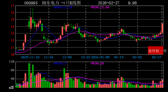 电力股大涨！001896，斩获7连板