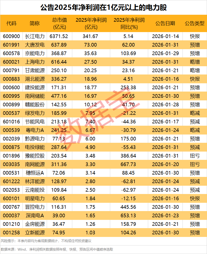 电力股大涨！001896，斩获7连板