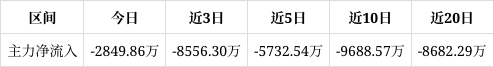 公用事业行业今日涨2.27%，主力资金净流入29.20亿元