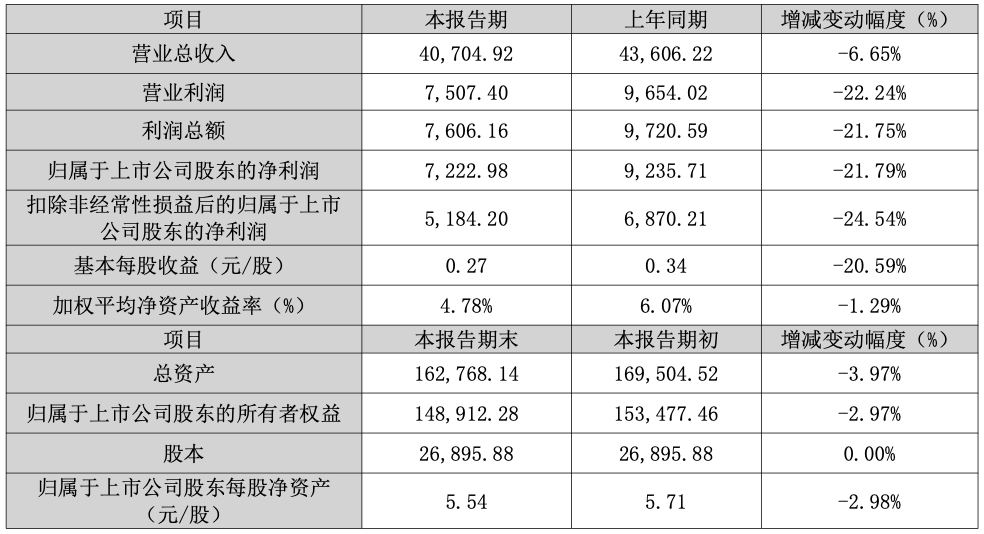远方信息业绩快报：2025年净利润7222.98万元，同比下降21.79%