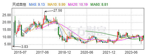 天成自控再获 乘用车座椅项目定点