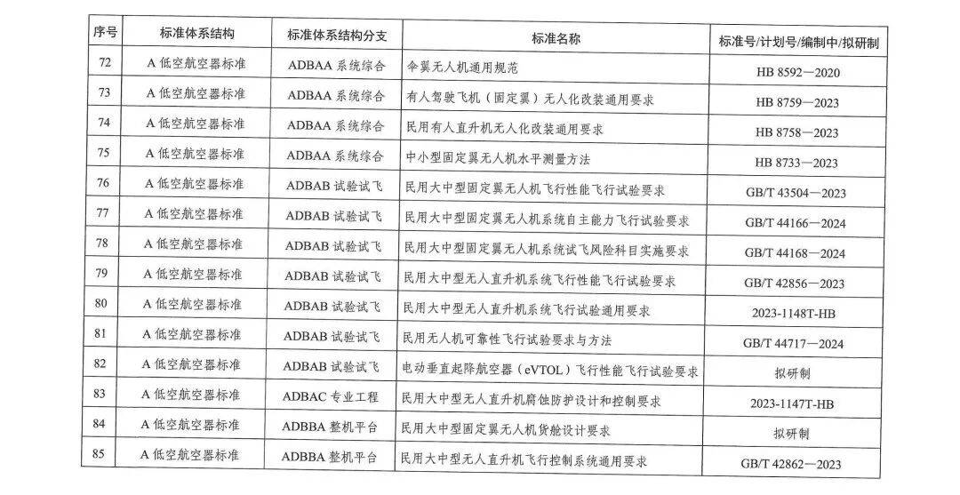 十部门联合发布《低空经济标准体系建设指南》