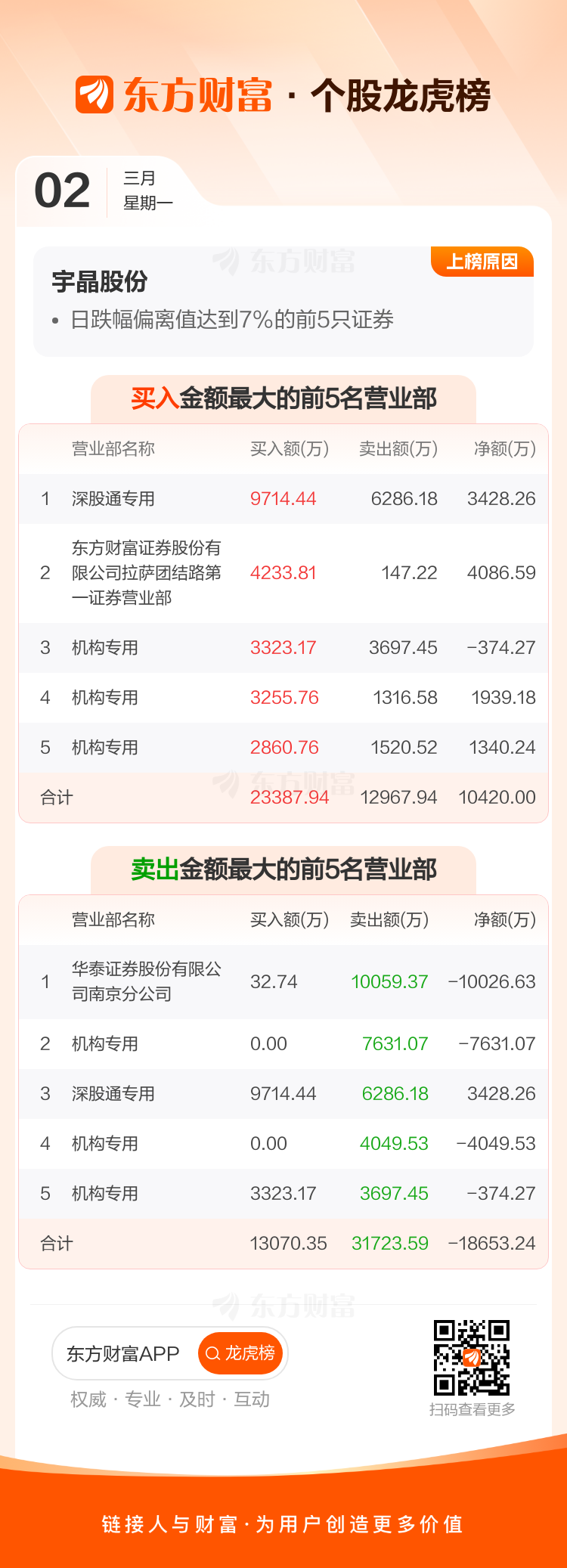 宇晶股份跌停，5机构现身龙虎榜