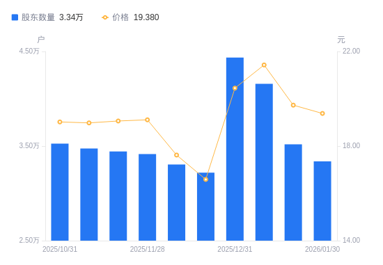 肯特股份：截至2月27日公司股东总户数为8907户