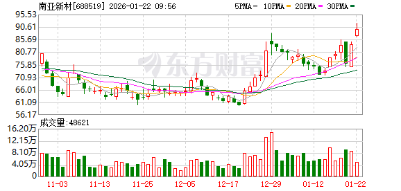 源杰科技涨4.91%，股价创历史新高
