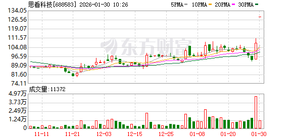 源杰科技涨4.91%，股价创历史新高