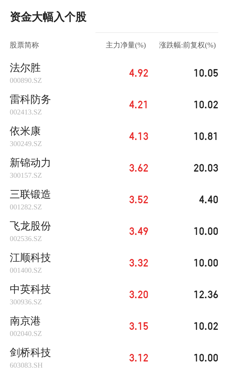 洲际油气录得7天5板