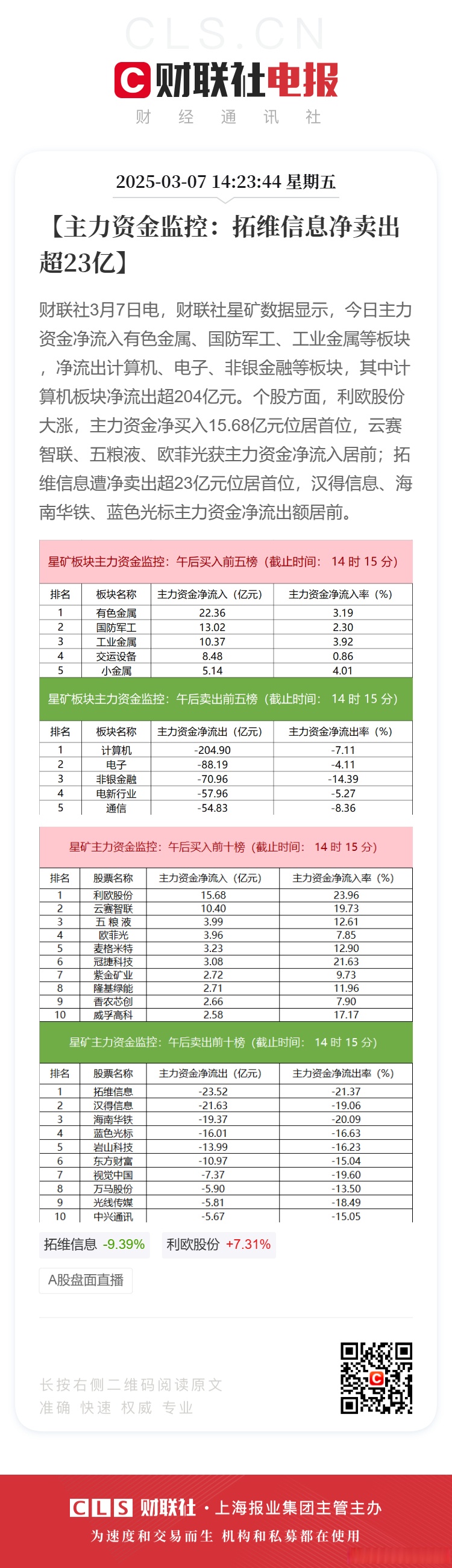 3月3日电子、电力设备、通信等行业融资净卖出额居前