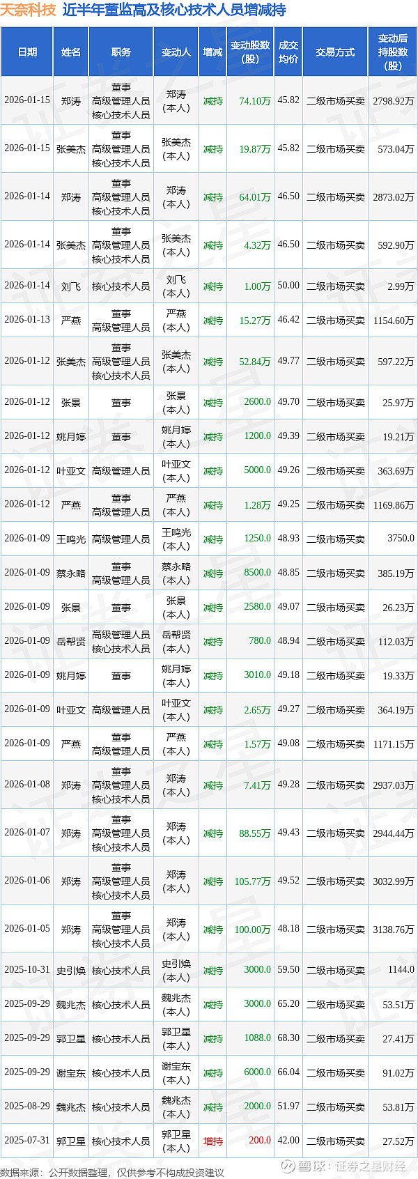 纽威股份(603699.SH):控股股东、实控人席超累计减持775.21万股公司股份