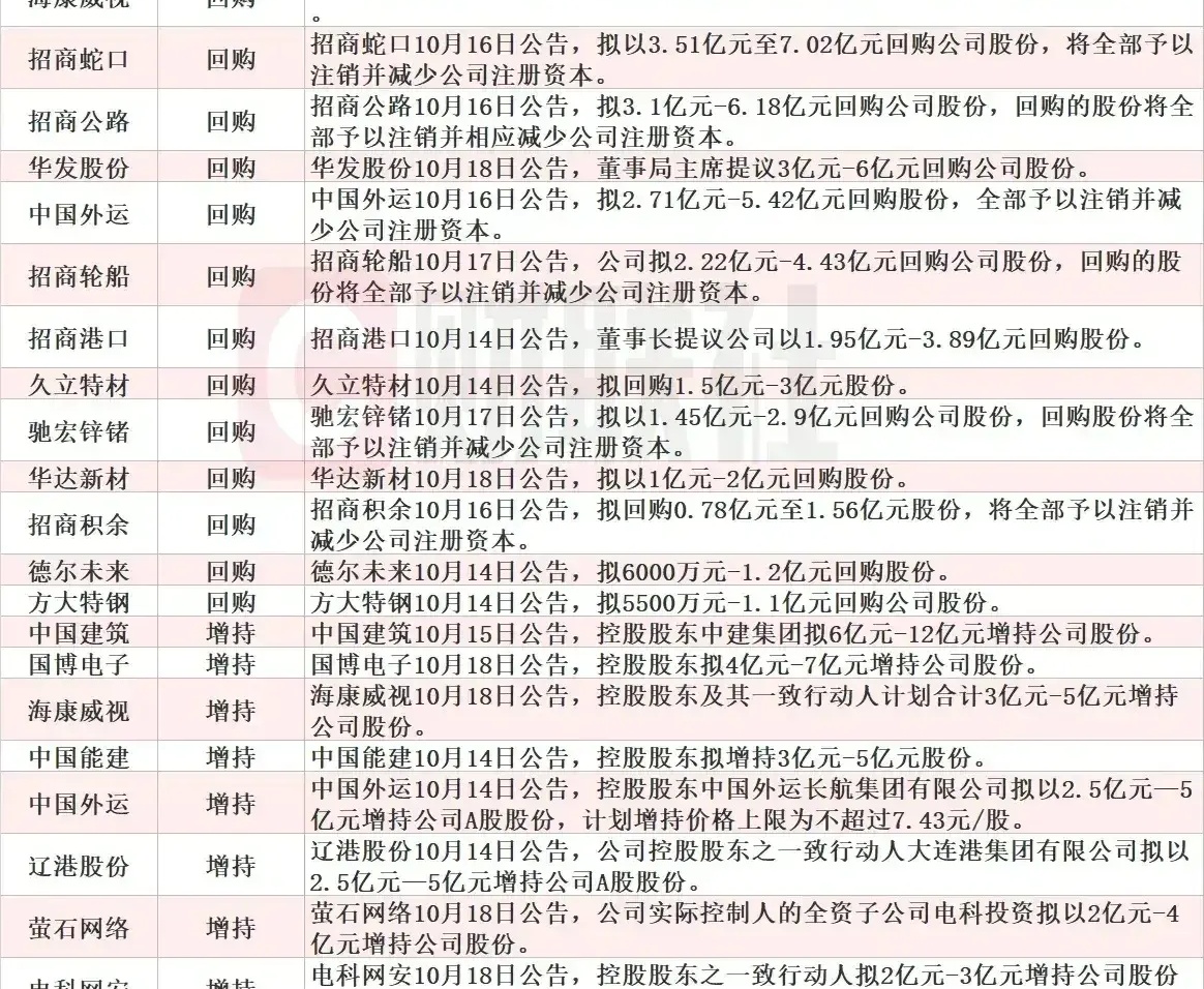 10余家沪市公司披露增持进度 “真金白银”展现长期发展信心